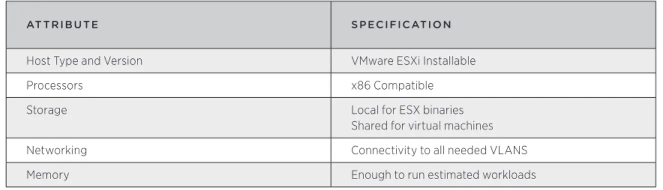 Table 9 – Host Logical Design Specifications – Resource Groups