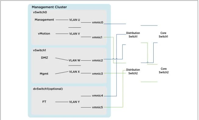 Figure 5 – vSphere Logical Network Design – Resource Groups