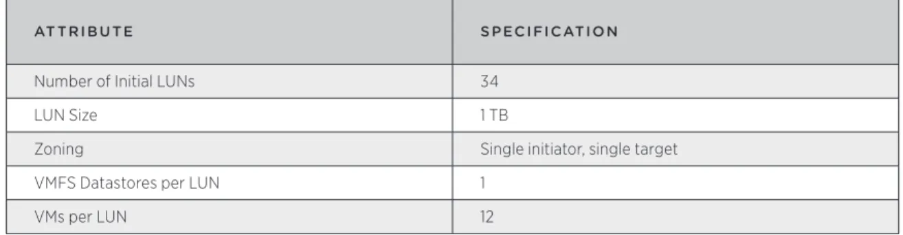 Table 12 – Shared Storage Logical Design Specifications – Resource Groups