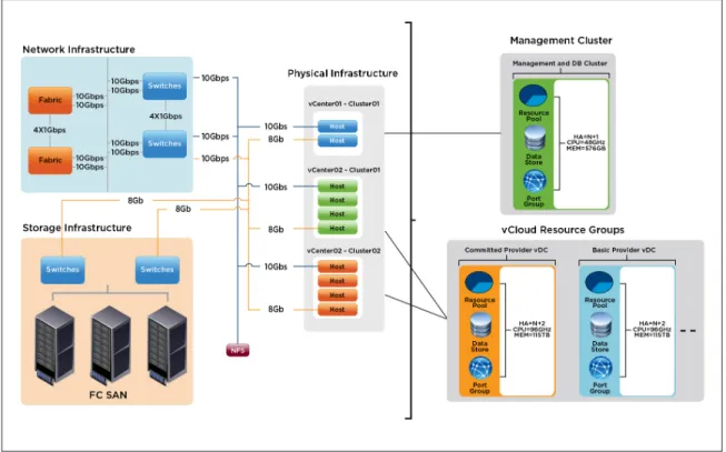 Figure 2 – vCloud Physical Design Overview