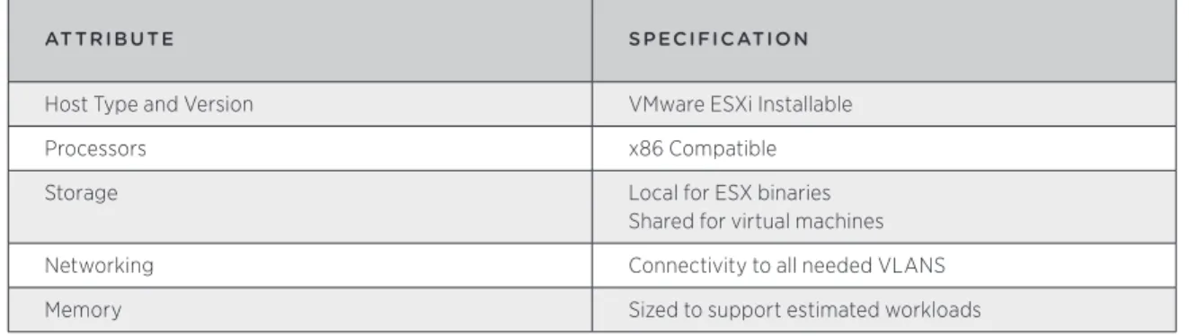 Table 2 – Host Logical Design Specifications – Management Cluster