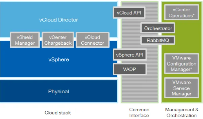 Figure 2 shows the relationship of vCloud components. 