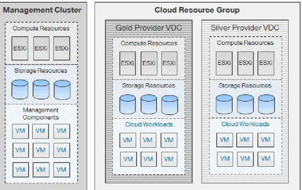 Figure 3. vCloud Logical Architecture Overview 