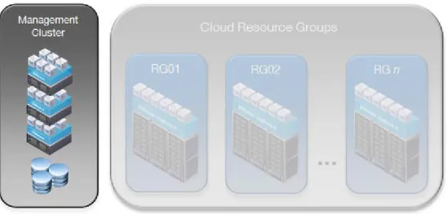 Figure 4. vCloud Management Cluster 