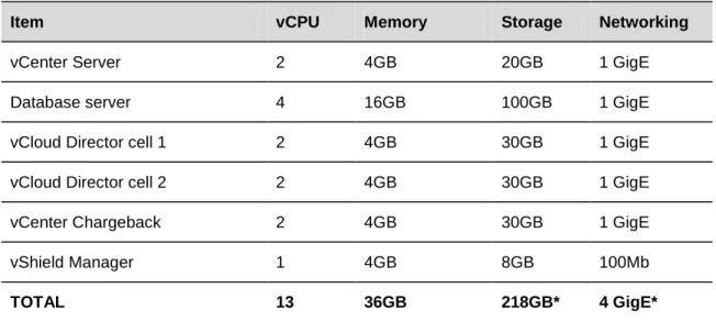 Table 3 lists the requirements for each of the components that run in the management cluster