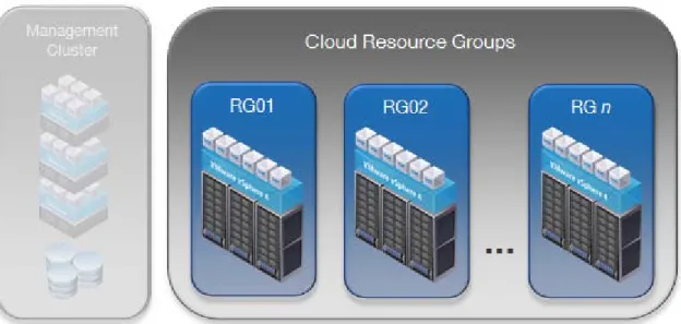 Figure 6. vCloud Resource Groups 