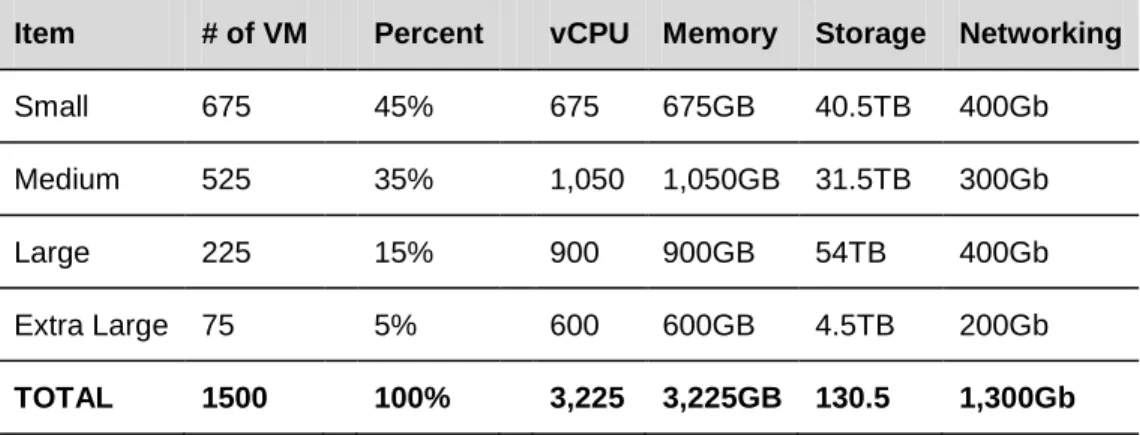Table 5. Memory, CPU, Storage, and Networking 