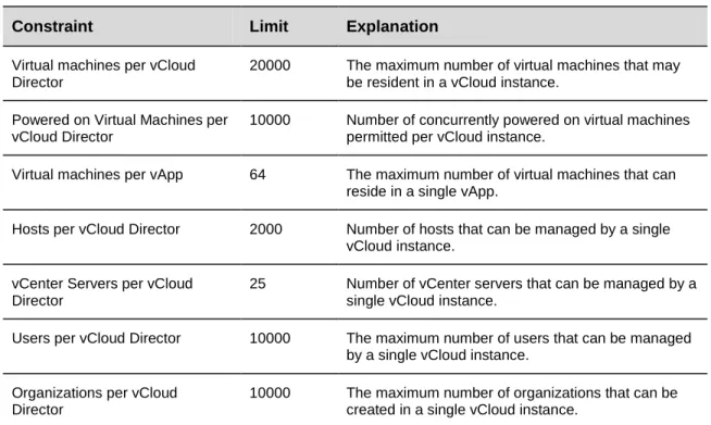 Table 7. vCloud Maximums 