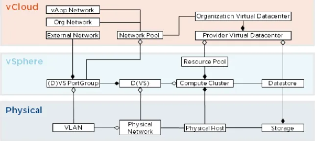 Figure 8 shows the logical constructs within vCloud Director that abstract underlying vSphere resources