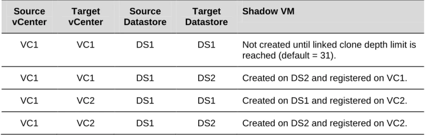 Table 9. Linked Clone Deployment 