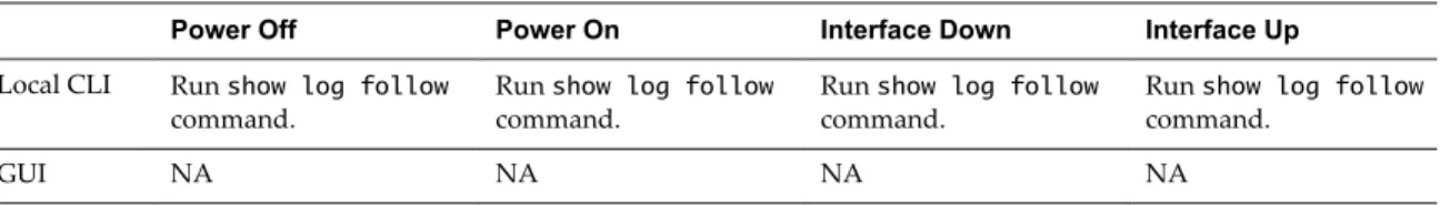 Table 7 ‑1.  vShield Manager Virtual Appliance Events