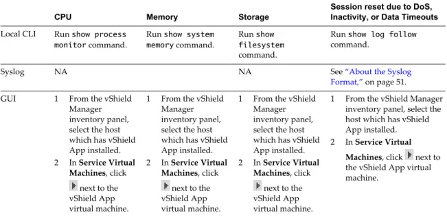 Table 7 ‑4.  vShield AppAppliance Status Events