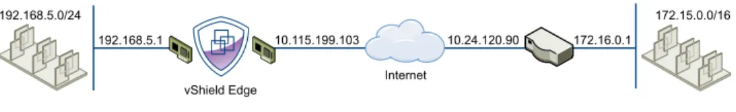 Figure 9 ‑4.  vShield Edge connecting to a remote VPN gateway