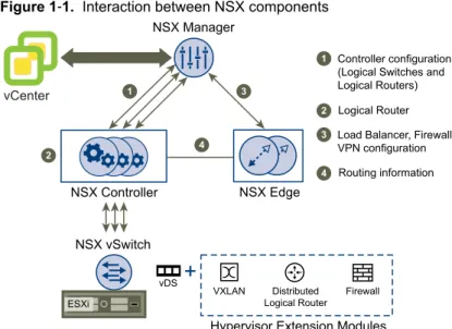 Figure 1 ‑1.  Interaction between NSX components