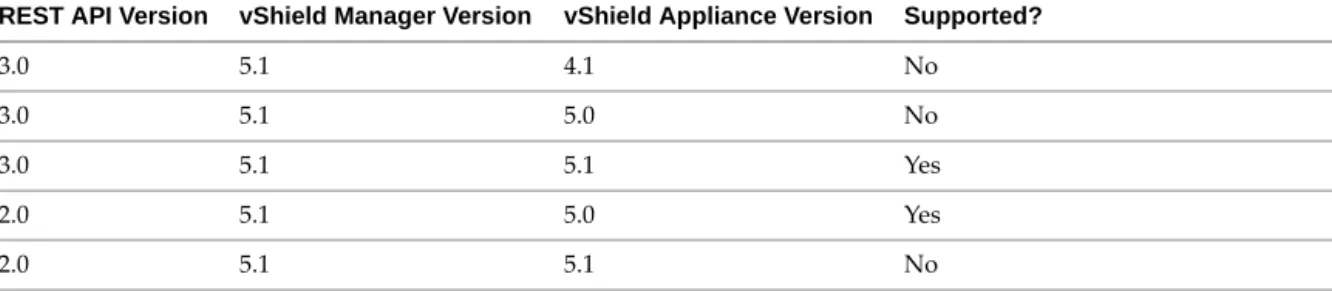 Table 1-1 lists compatibility between different versions of the REST API, vShield Manager, and the vShield  virtual appliances: vShield App, vShield Endpoint, and vShield Edge.