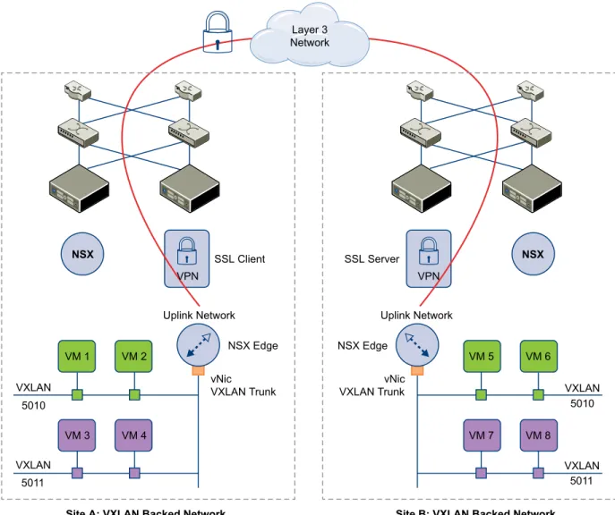 Figure 6 ‑1.  Extending VXLAN across Multiple Sites using L2 VPN NSX EdgeNSXUplink Network vNic VXLAN TrunkVXLAN 5010 SSL ClientVPNVM 2VM 1 VM 4VM 3 VXLAN 5011 NSX Edge NSXUplink NetworkvNic
