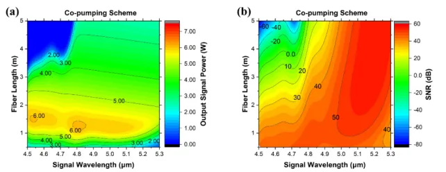Fig. 10. (a) The output signal power evolution and (b) the SNR evolution with signal wavelength varying from 4.5 μm to 5.3 μm and active fiber lengths varying from 0.5 m to 5 m in a 4.1 μm co-pumped Pr3+-doped chalcogenide-selenide fiber amplifier