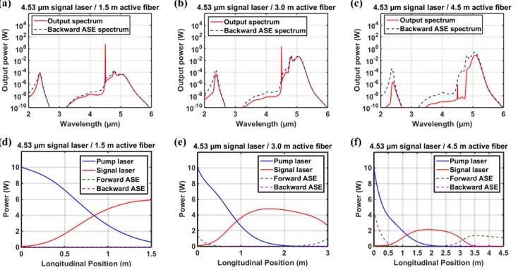 Fig. 11. For a 4.1 μm curves) for a: (a) 1.5 m long active fiber, (b) 3 m long active and (c) 4.5 m long active fiber
