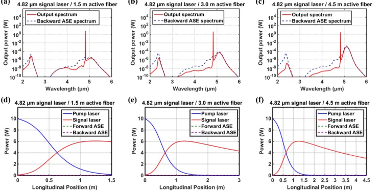 Fig. 12. For a 4.1 μm Power distributions of pump (blue curves), signal (red curves), forward (green dashed curves) and backward ASE (purple dashed curves) for a: (d) 1.5 m long active fiber, (e) 3 m long active curves) for a: (a) 1.5 m long active fiber, 