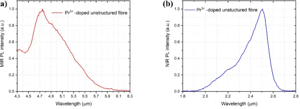 Fig. 3. (a) Simplified electronic energy level diagram of Pr3+ ions; the GSA and ESA processes of absorption of the 4.1 μm pump photons in Pr3+ -doped fiber are respectively described by the red and blue solid arrows