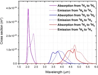 Fig. 5. Both absorption (solid curve) and emission (dashed curve) cross sections from the Pr3+doped chalcogenide fiber