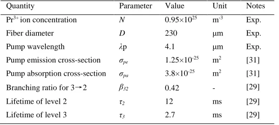 Table 1. Modeling parameters for PL generated from Pr3+-doped chalcogenide glass fiber