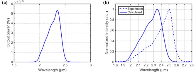 Fig. 7. (a) Calculated NIR PL spectrum (solid curve) and (b) comparison with the experimental NIR PL spectrum (dashed curve) over the wavelength range from 1.8 μm to 2.8 μm