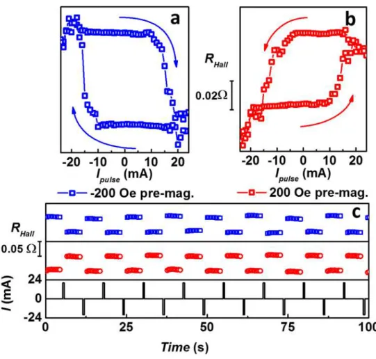 Figure 2. Deterministic current-induced magnetization switching under zero magnetic