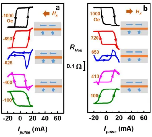 Figure 3. Current-induced magnetization switching under different in plane magnetic