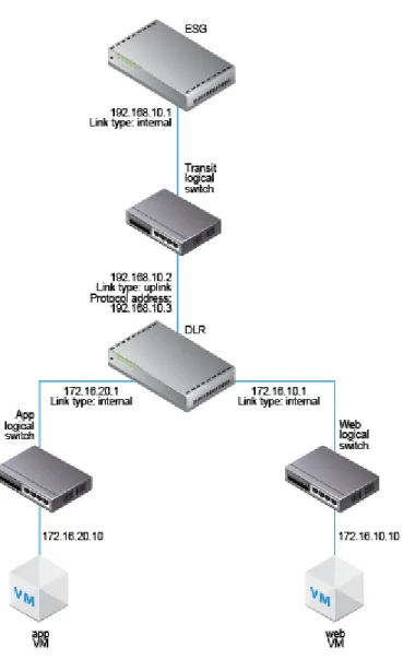 Figure 19 ‑1.  NSX Topology
