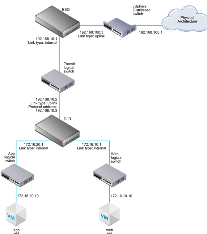 Figure 20 ‑1.  NSX Topology