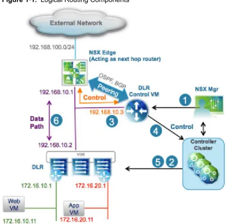 Figure 1 ‑1.  Logical Routing Components