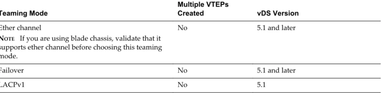 Table 4 ‑1.  Teaming Policy table Teaming Mode