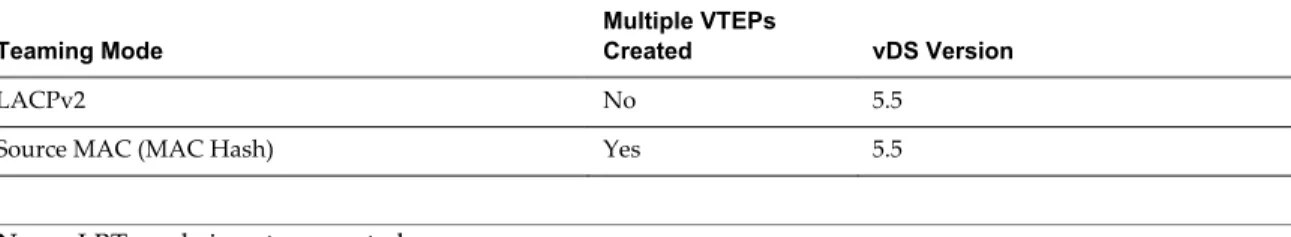 Table 4 ‑1.  Teaming Policy table (Continued) Teaming Mode