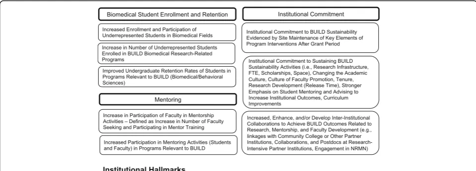 Fig. 4 Diversity Program Consortium Hallmarks of Success for institutions