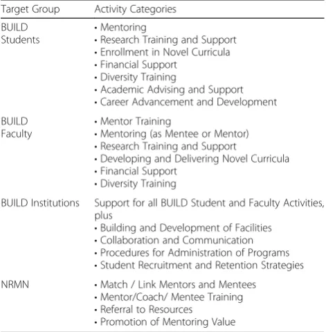 Table 1 Program activity categories by target group