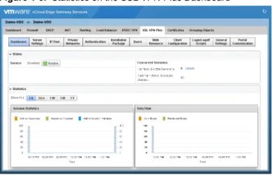 Figure 1 ‑3.  Statistics on the SSL VPN-Plus Dashboard