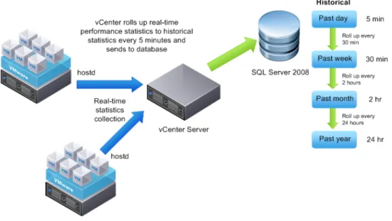 Figure 1 shows an overview of the statistics subsystem in vCenter Server. 