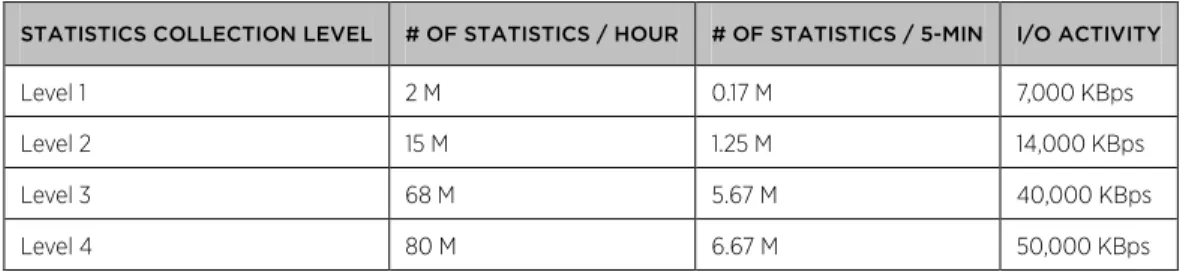 Table 2. The number of statistics that vCenter Server collects and pushes into the database for different levels for the at- at-scale inventory in Appendix: Test-Bed Configuration