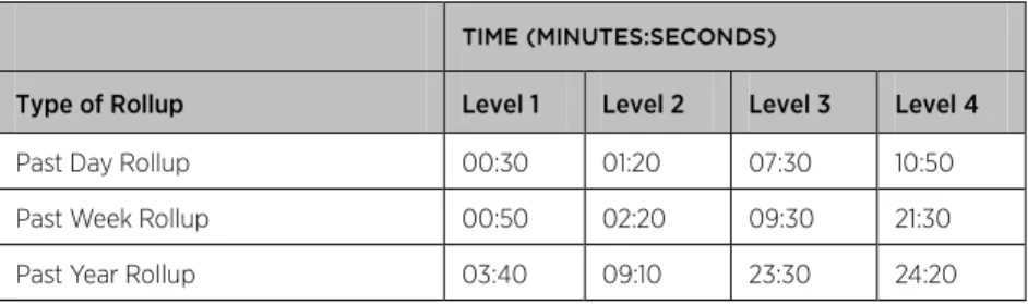 Table 4.  Average time to compute rollup procedures for different statistics collection levels on SQL Server