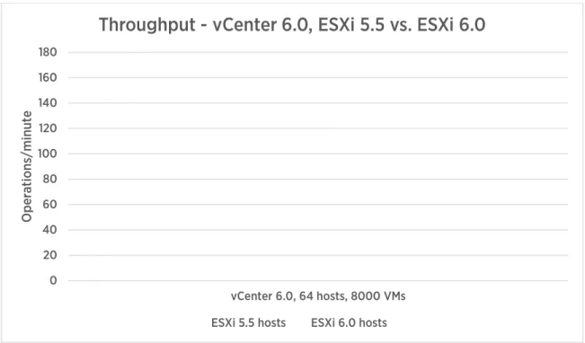 Figure 6. Throughput comparing vCenter 6.0 and ESXi 5.5 vs. vCenter 6.0 and ESXi 6.0 (higher is better) 