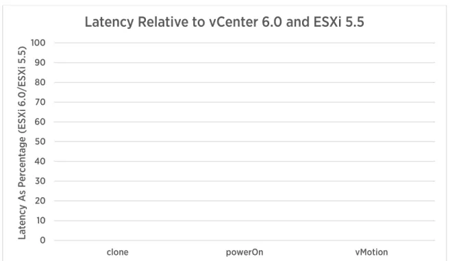 Figure 7. Improvement in operational latency in vCenter 6.0 with ESXi 6.0 (lower is better)  