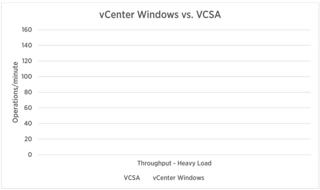 Figure 8. vCenter 6.0 Windows vs. VCSA throughput comparison 