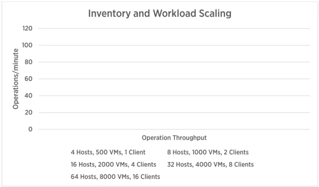 Figure 9. vCenter 6.0 throughput with inventory and workload scaling 