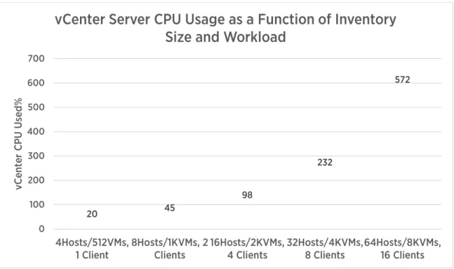 Figure 10. CPU usage increases when the inventory size and workload are increased (vCenter Server 6.0)  Figure 10 shows vCenter CPU usage as a function of increasing workload and inventory size