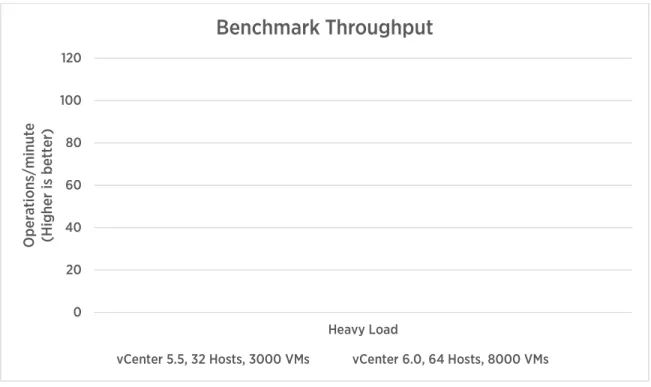 Figure 3. vCenter 5.5 vs. 6.0 performance comparison 