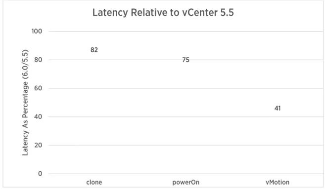 Figure 4. Improvement in operational latency in vCenter 6.0 (lower is better) 