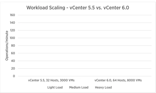 Figure 5. Benchmark throughput scaling with varying workloads and constant cluster size,   illustrating better performance in vCenter 6.0 (higher is better) 