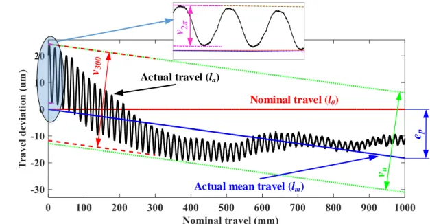 Fig. 5 The lead error of the mechanical chain in Y-axis on 2013-7-13  7 