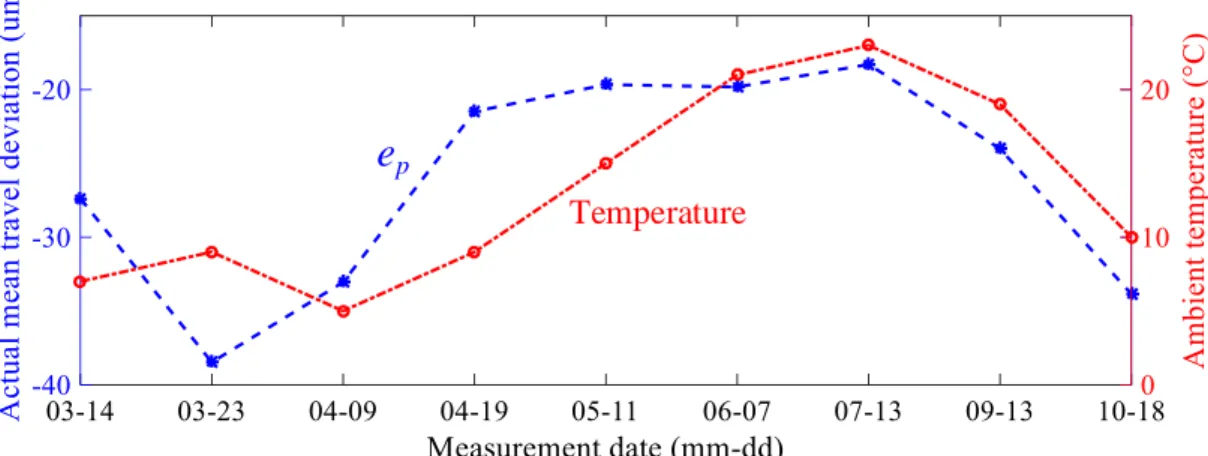 Fig. 6 Deterioration law of the actual mean travel deviations 